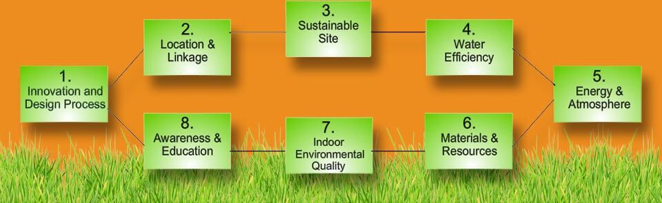 Green Renovations
